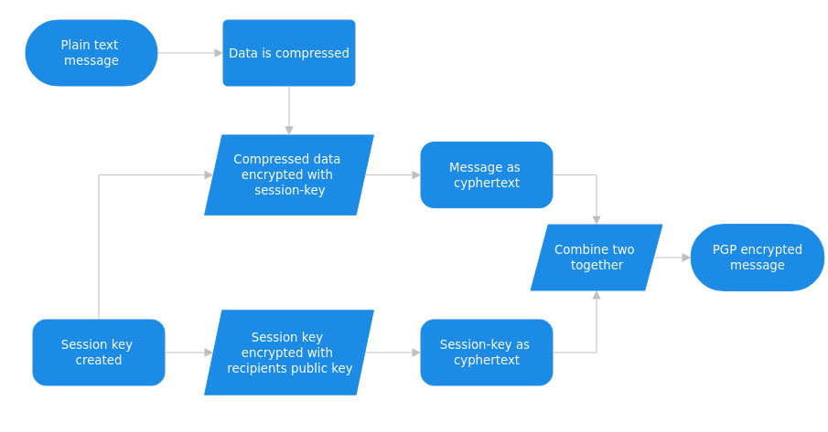 Encryption flow chart