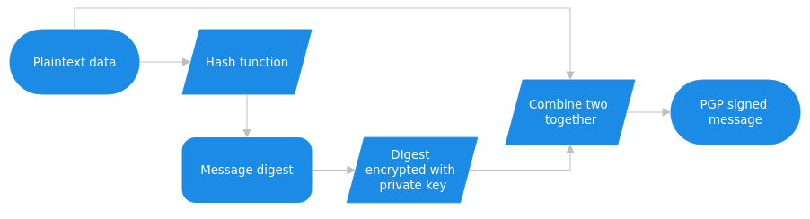 Signing flow chart
